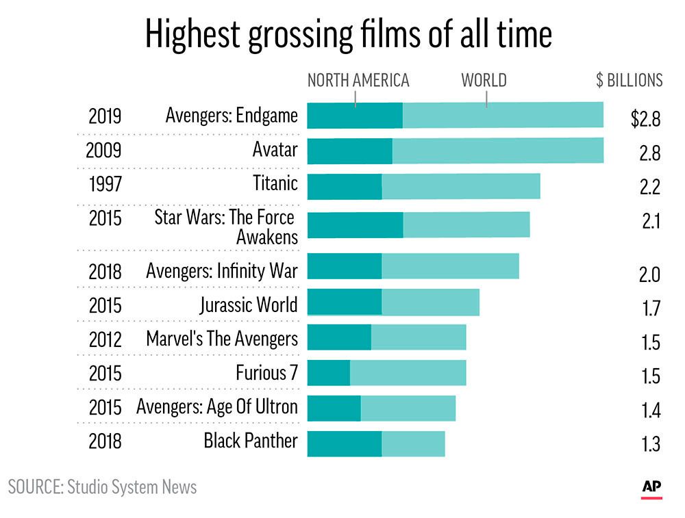 Avengers Endgame has passed Avatar as biggest film ever  The Seattle  Times